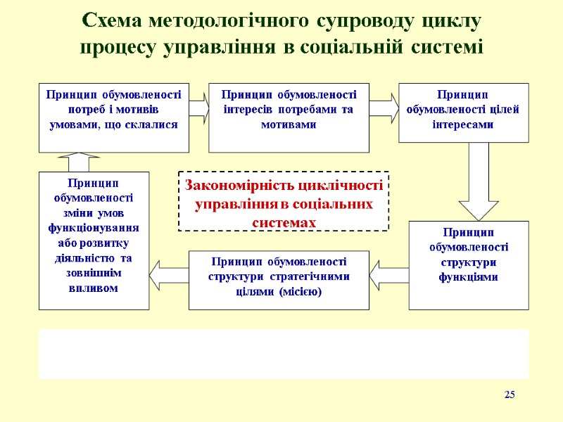 25  Схема методологічного супроводу циклу процесу управління в соціальній системі